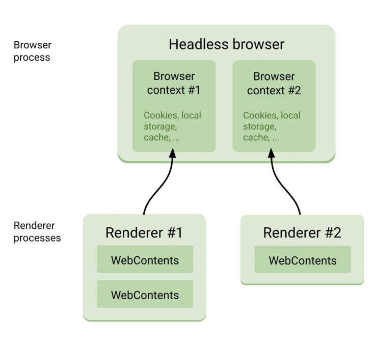 Image from BlinkOn 6: "Headless Chrome"