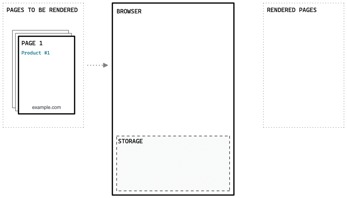 Rendering process without session isolation