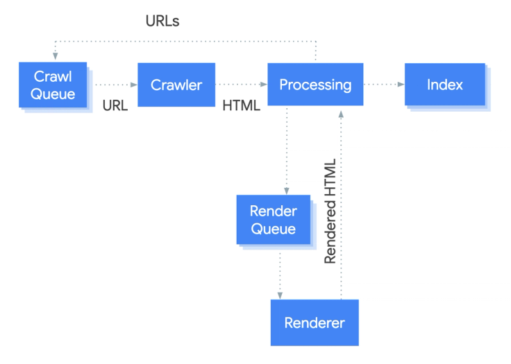 Googlebot takes a URL from the crawl queue, crawls it, then passes it into the processing stage. The processing stage extracts links that go back on the crawl queue and queues the page for rendering. The page goes from the render queue to the renderer which passes the rendered HTML back to processing which indexes the content and extracts links to put them into the crawl queue.