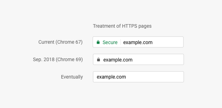 Image showing how Chrome are rolling back the "secure" indicator in the address bar.
