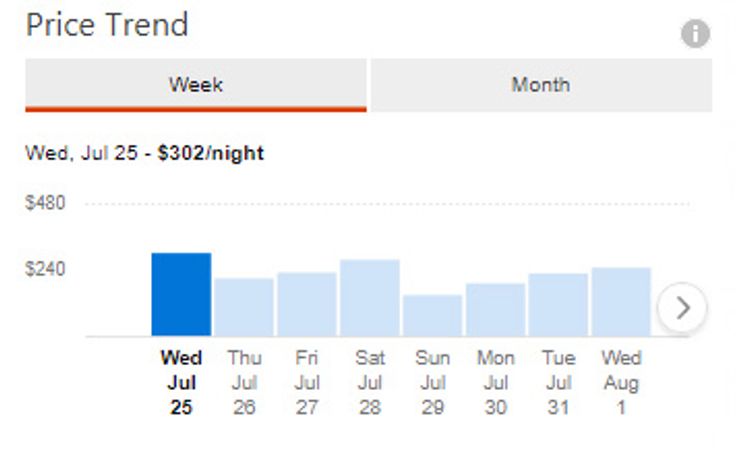 Bing have also added a price trend feature allowing the user to see how the price of a room fluctuates over a week or month.