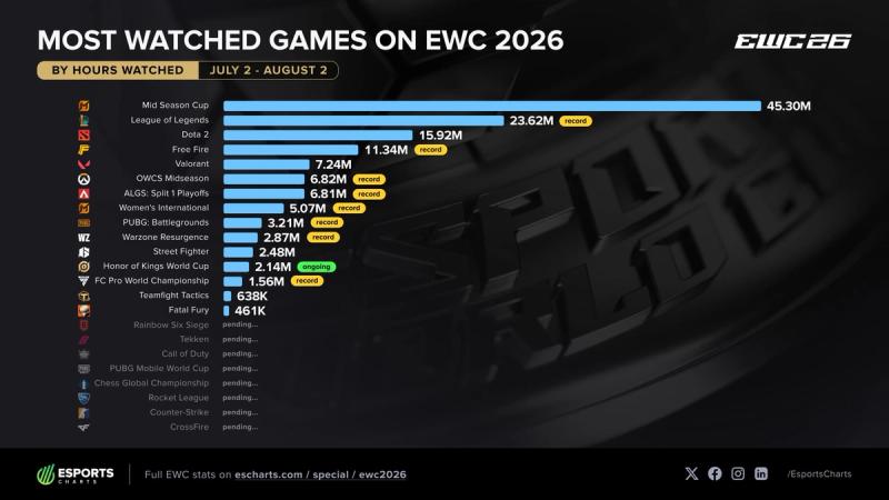 MLBB is the most watched game of EWC 2026