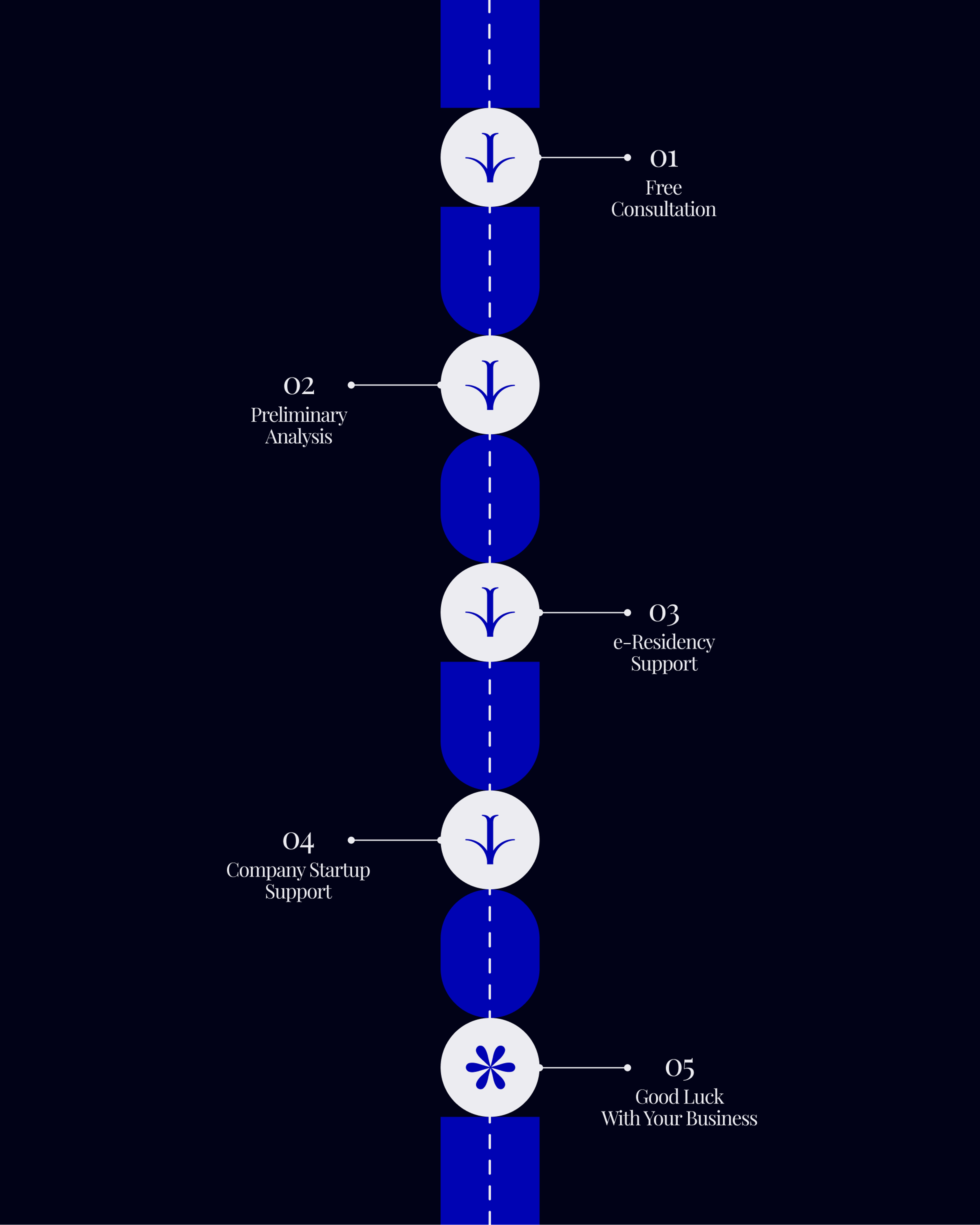 Easy Business in Estonia route graphic listing five steps from consultation to launch