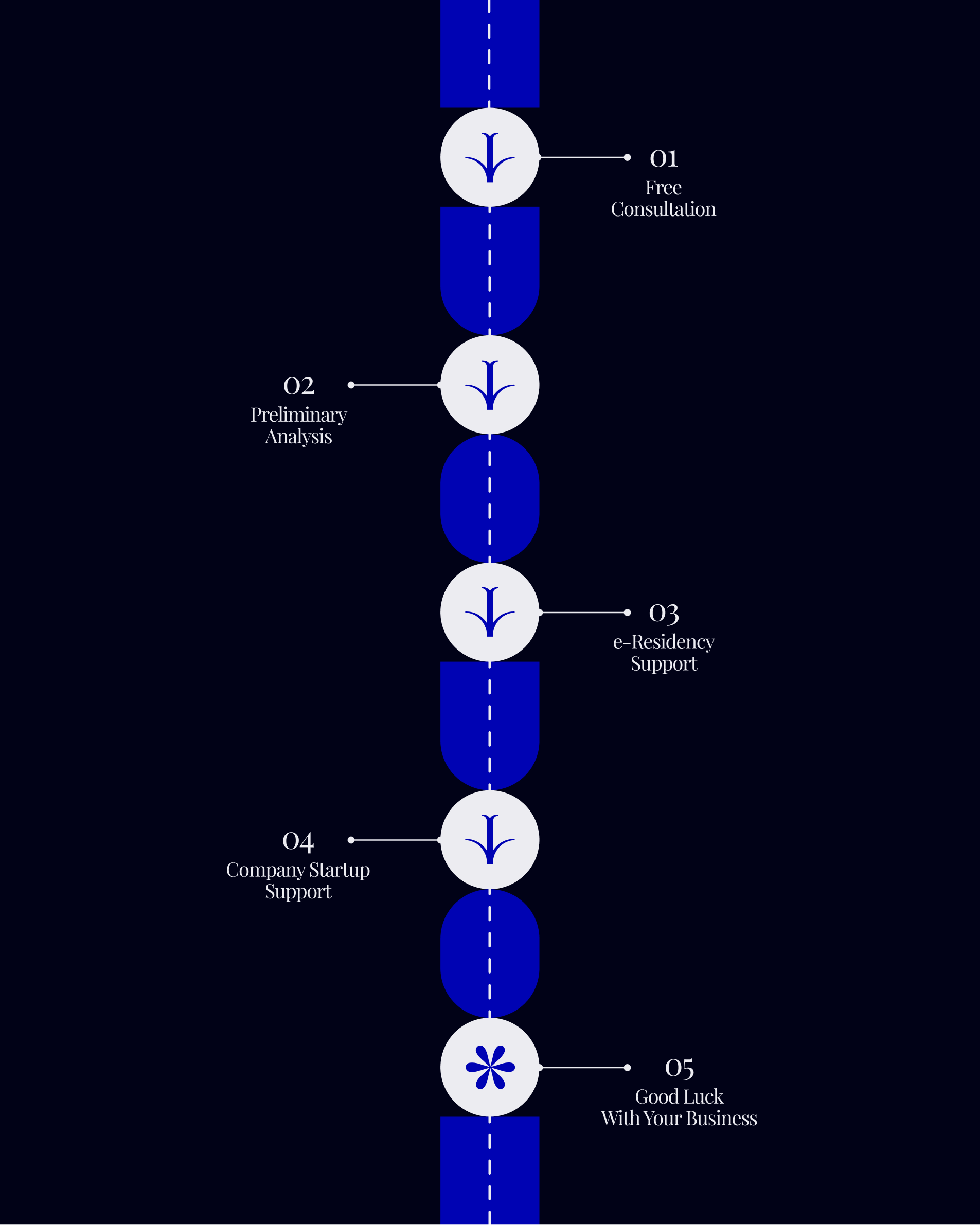 Easy Business in Estonia route graphic listing five steps from consultation to launch
