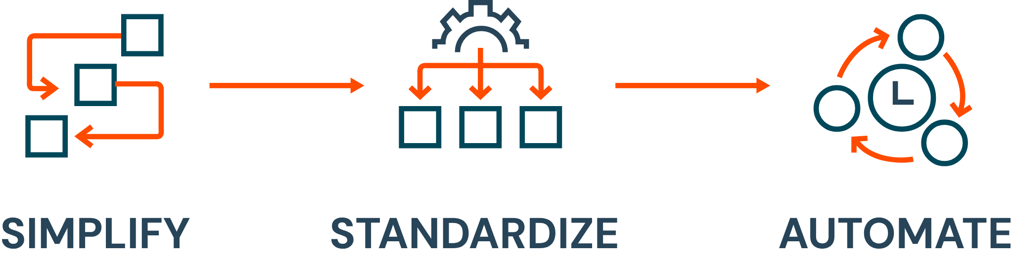 Simplify standardize automate