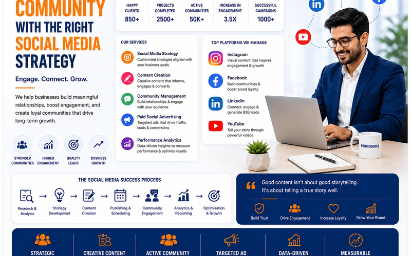 Social Media Marketing India – Build a Strong Brand Community