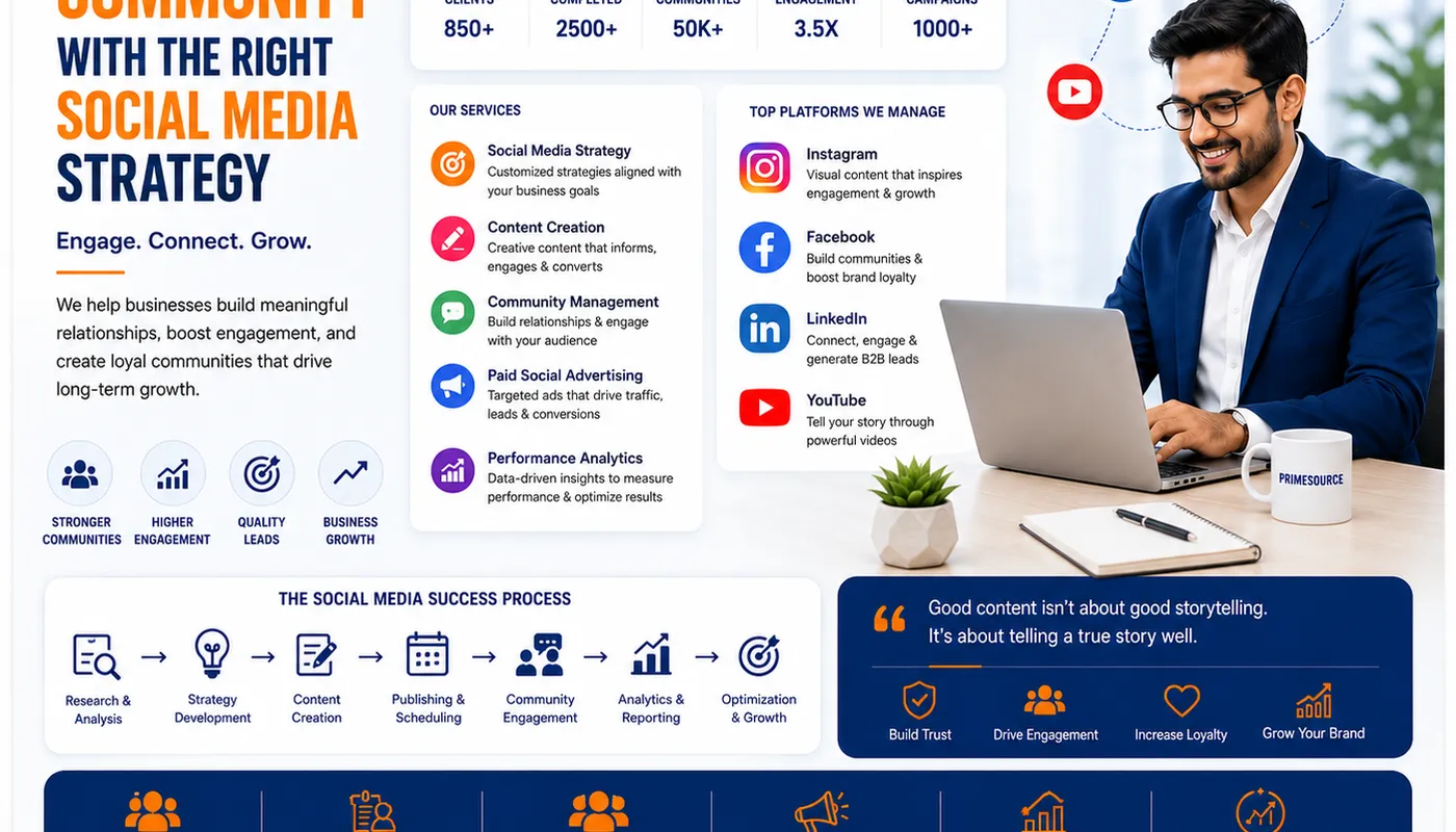 Social Media Marketing India – Build a Strong Brand Community