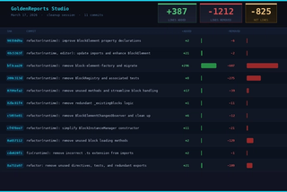 Git commit stats — 11 cleanup commits on March 17, 2026, net -825 lines
