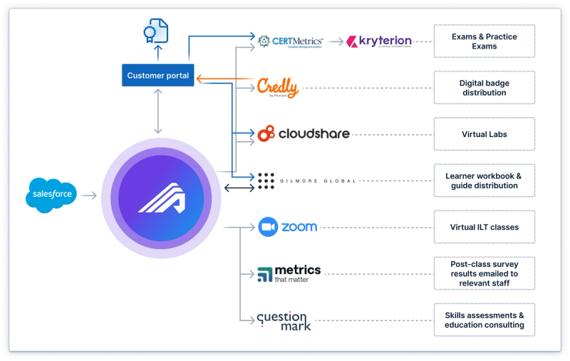 The provided image shows a flowchart illustrating the integration of various platforms and services with Administrate as the central TMS for Ping Identity's training operations, including tools like Salesforce, Credly, and Zoom to enhance training and assessment processes.
