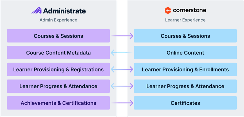 Chart showing how Administrate connects to Cornerstone with unidirectional and bidirectional syncing.