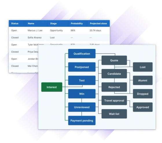 A graphic detailing how a learner record contained inside of Administrate CRM can enter different workflows based on role, region, and other metadata.