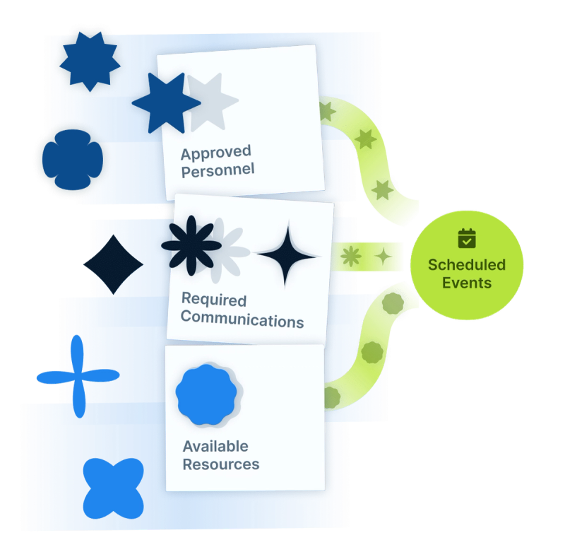 Illustration demonstrating approved personnel, required communications, and available resources filtering through a course template for events.