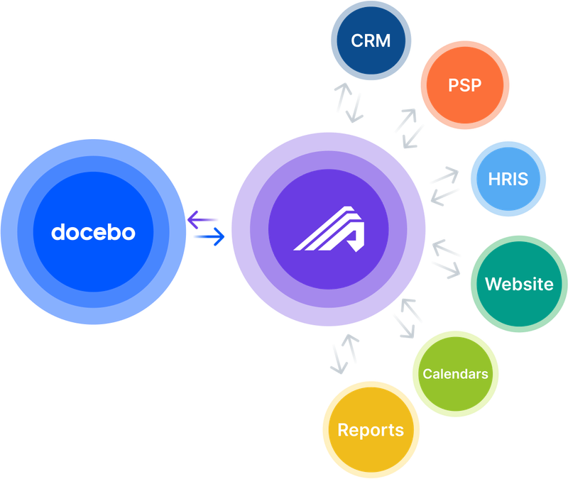 A central TMS integrates with key systems—CRM, HRIS, Docebo, training websites, calendars, financial tools, and reporting—creating a unified hub for managing enterprise training operations. This diagram from Administrate shows the TMS as the operational core, connecting and syncing data across all training-related platforms.