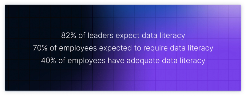 82% of leaders expect data literacy 70% of employees expected to require data literacy 40% of employees have adequate data literacy