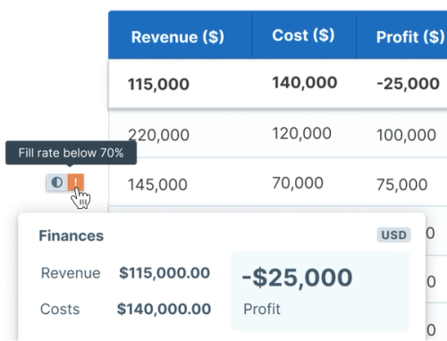 Image depicting a financial overview including revenue, costs, and profit figures, highlighting a warning for a fill rate below 70%.