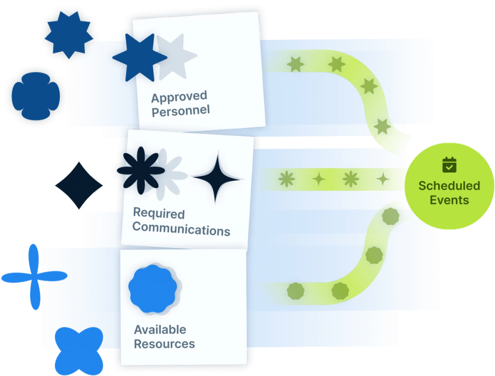 Illustration demonstrating approved personnel, required communications, and available resources filtering through a course template for events.