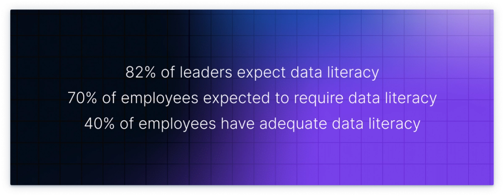 82% of leaders expect data literacy 70% of employees expected to require data literacy 40% of employees have adequate data literacy