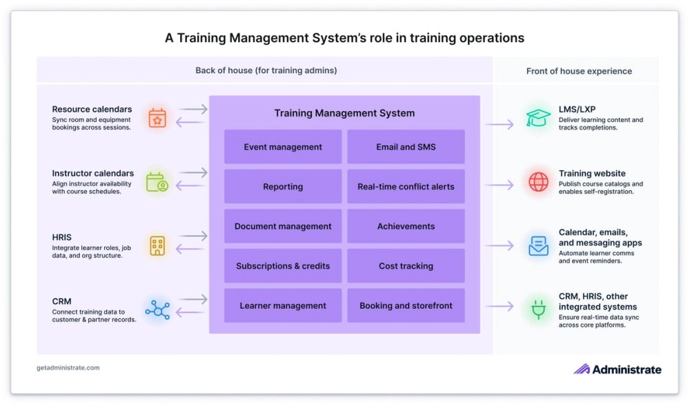 Diagram showing how Training Management Systems connects back-office systems (like CRM, HRIS, and calendars) with front-of-house experiences (like LMS platforms and training websites). It visualizes the TMS as the operational hub for managing training logistics, communications, and learner data.