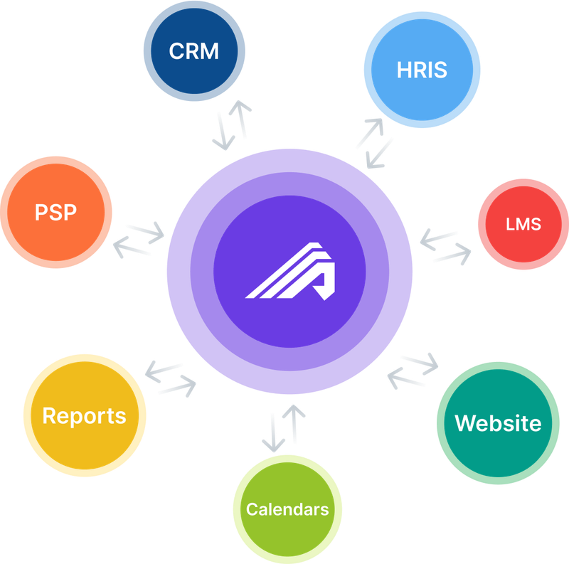 Administrate integrates with key systems—CRM, HRIS, Docebo, training websites, calendars, financial tools, and reporting—creating a unified hub for managing enterprise training operations. This diagram from Administrate shows the TMS as the operational core, connecting and syncing data across all training-related platforms.