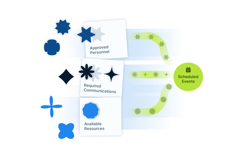 Illustration demonstrating approved personnel, required communications, and available resources filtering through a course template for events.