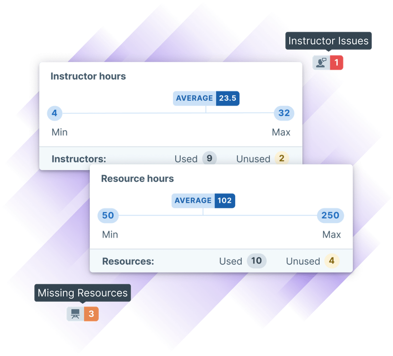 Image depicting instructor hours and resource hours metrics, including averages, minimums, and maximums, as well as indicators for missing resources and instructor issues.