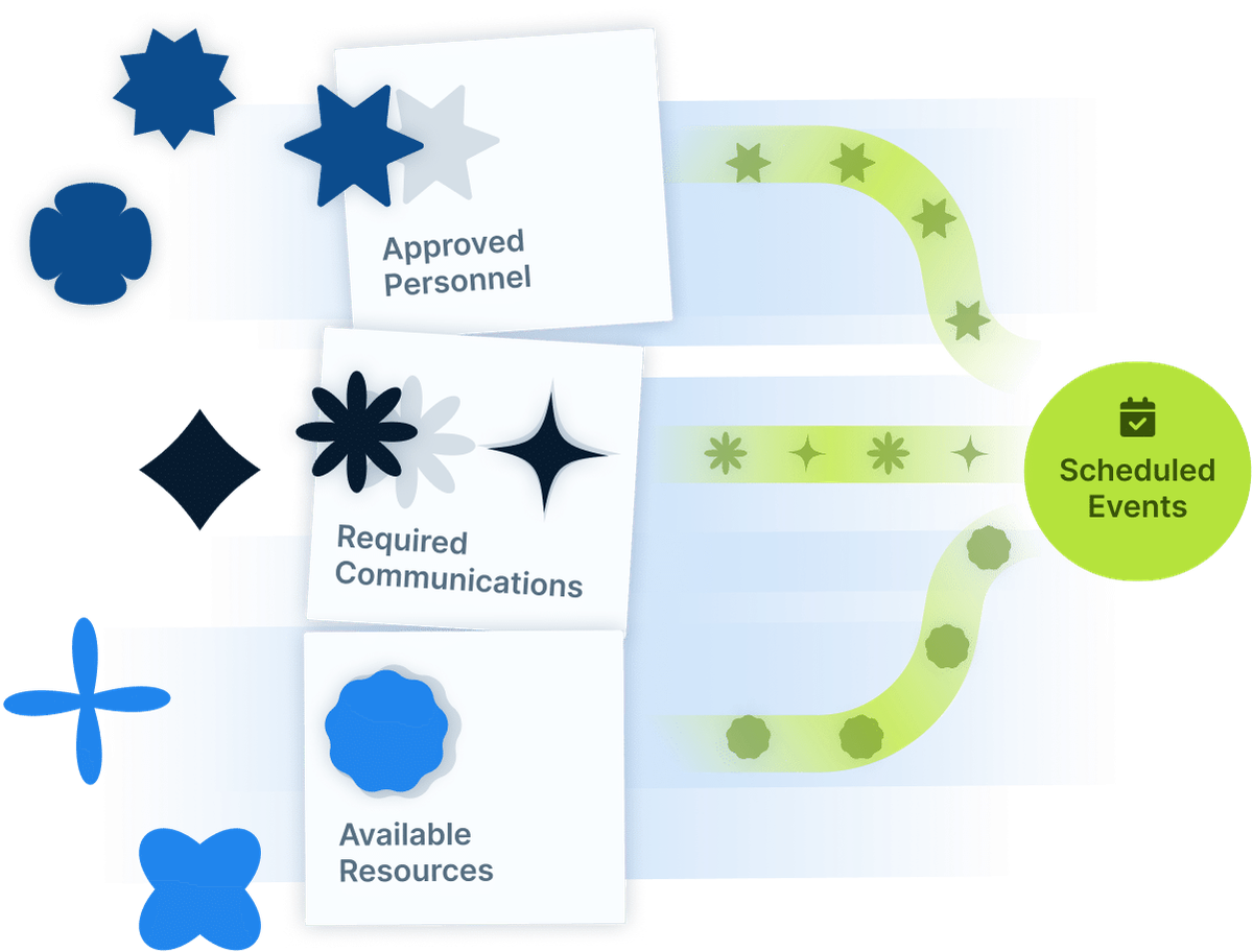 Illustration demonstrating approved personnel, required communications, and available resources filtering through a course template for events.
