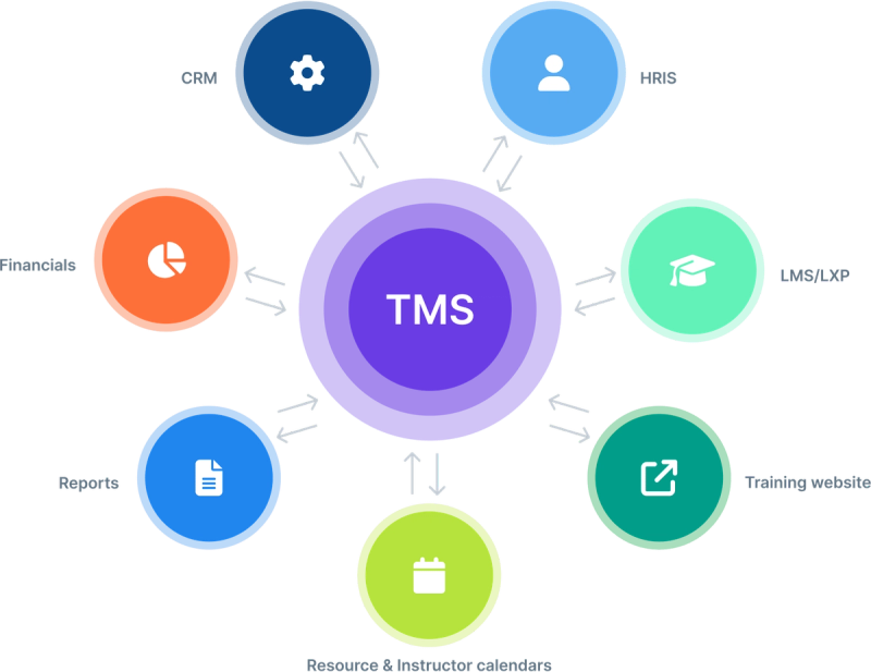 A central TMS integrates with key systems—CRM, HRIS, LMS/LXP, training websites, calendars, financial tools, and reporting—creating a unified hub for managing enterprise training operations. This diagram from Administrate shows the TMS as the operational core, connecting and syncing data across all training-related platforms.