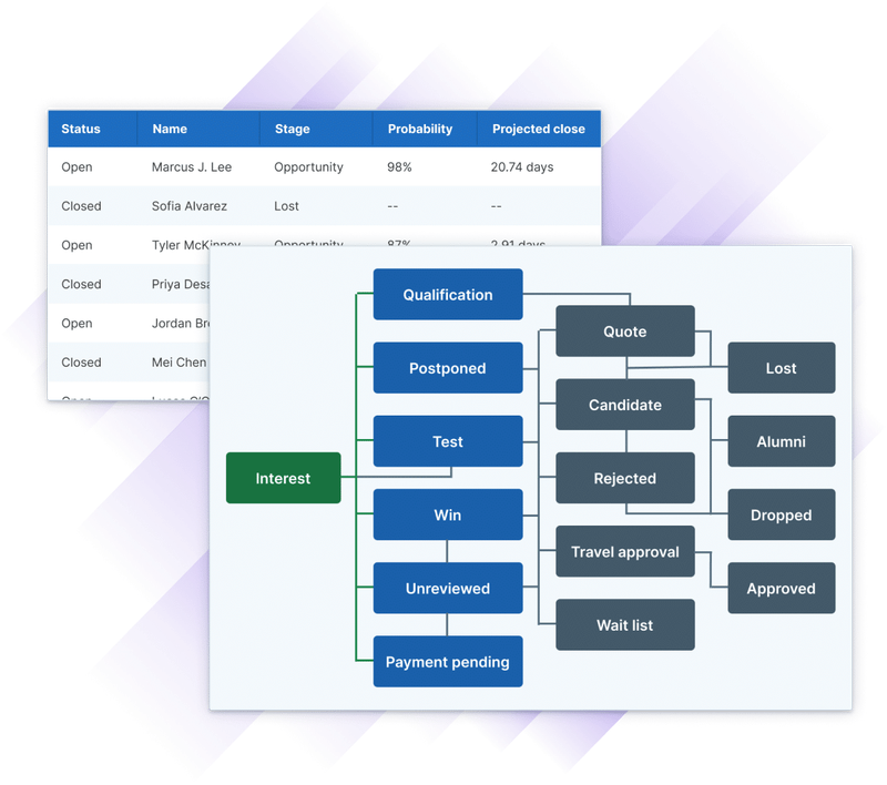 A graphic detailing how a learner record contained inside of Administrate CRM can enter different workflows based on role, region, and other metadata.