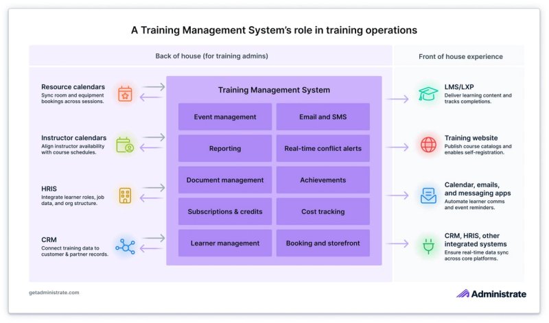 Diagram showing how Training Management Systems connects back-office systems (like CRM, HRIS, and calendars) with front-of-house experiences (like LMS platforms and training websites). It visualizes the TMS as the operational hub for managing training logistics, communications, and learner data.