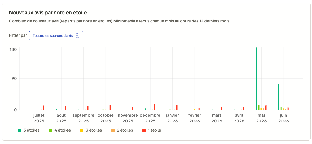 3,8★ en 3 semaines. L'objectif était 5 mois.