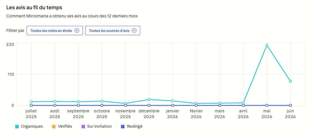 Une double stratégie avec Bazaarvoice et WhatsApp