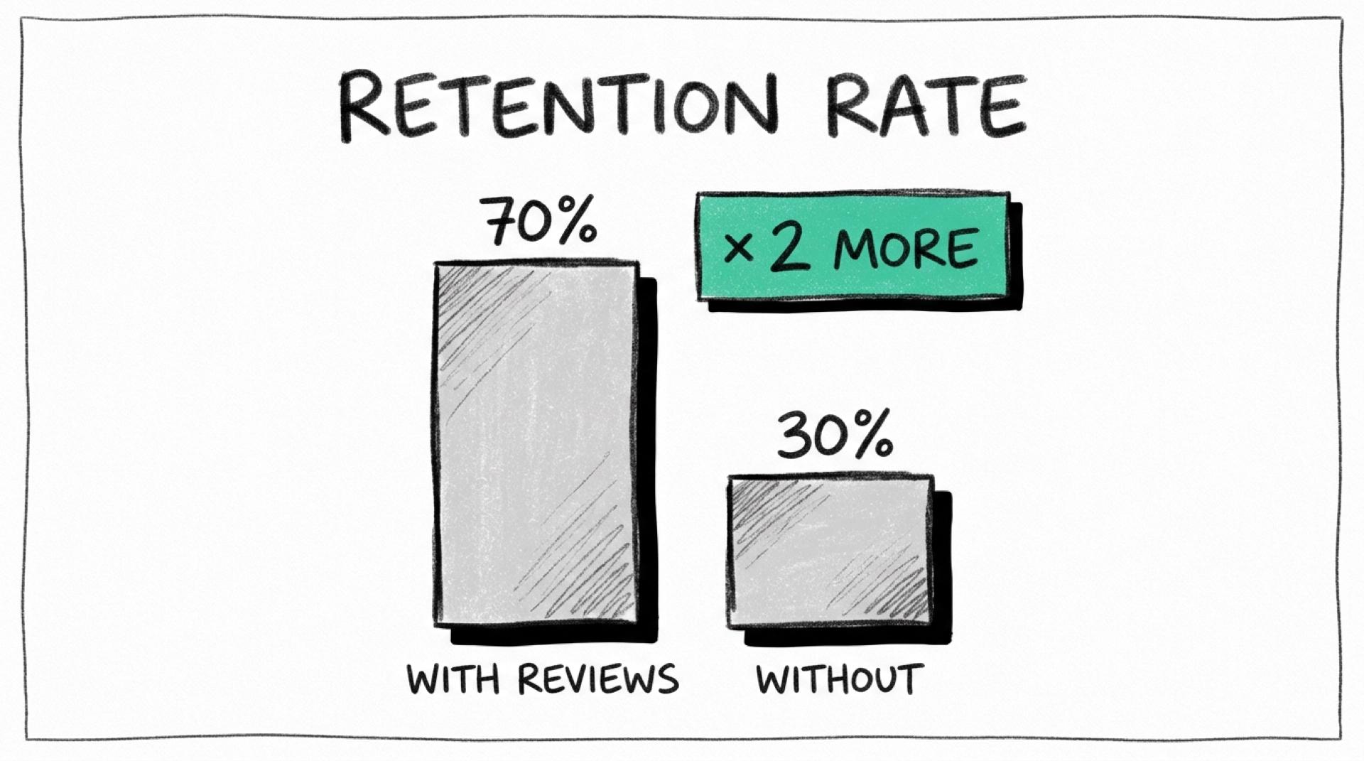 Taux de fidélisation e-commerce : avec et sans gestion active des avis Illustration crayon 6B de deux barres verticales côte à côte — barre gauche 70 % étiquetée With Reviews, barre droite 30 % étiquetée Without — rectangle menthe flottant avec le texte ×2 More à droite de la grande barre