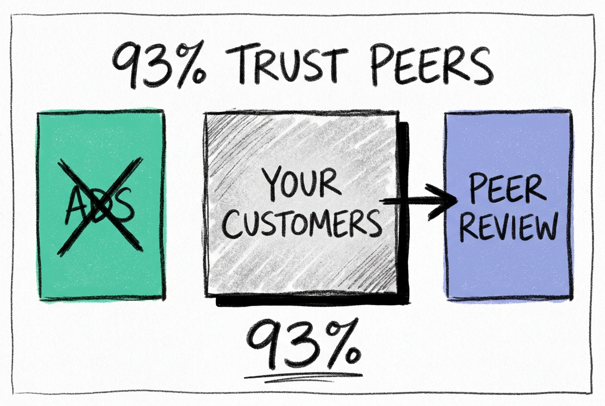93% des consommateurs font confiance aux avis clients plutôt qu'à la publicité Illustration au crayon 6B sur fond blanc montrant un bloc central « YOUR CUSTOMERS » relié par une flèche à un rectangle periwinkle « PEER REVIEW », avec un rectangle mint « ADS » barré d'un X et le chiffre 93% en bas