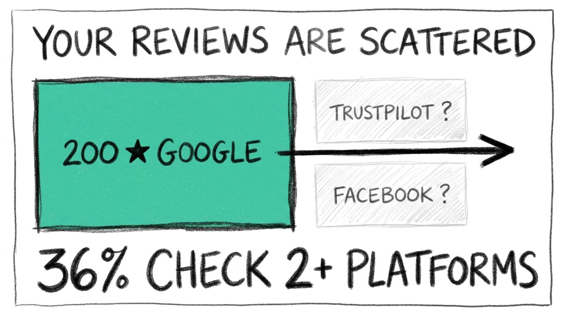 Avis clients fragmentés sur plusieurs plateformes Illustration crayon montrant des avis Google concentrés à gauche et des plateformes Trustpilot et Facebook vides à droite, avec la stat 36% des consommateurs comparent sur 2 plateformes ou plus