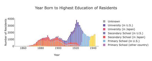 Detailed bar graph plotting Year Born to Highest Education of Residents. X axis equals year (1860 to 1940), Y axis equals number of residents (0 to 4000). Graph is color-coded to show primary, secondary, or university education, with different colors for those schooled in the U.S., Japan, or another country.
