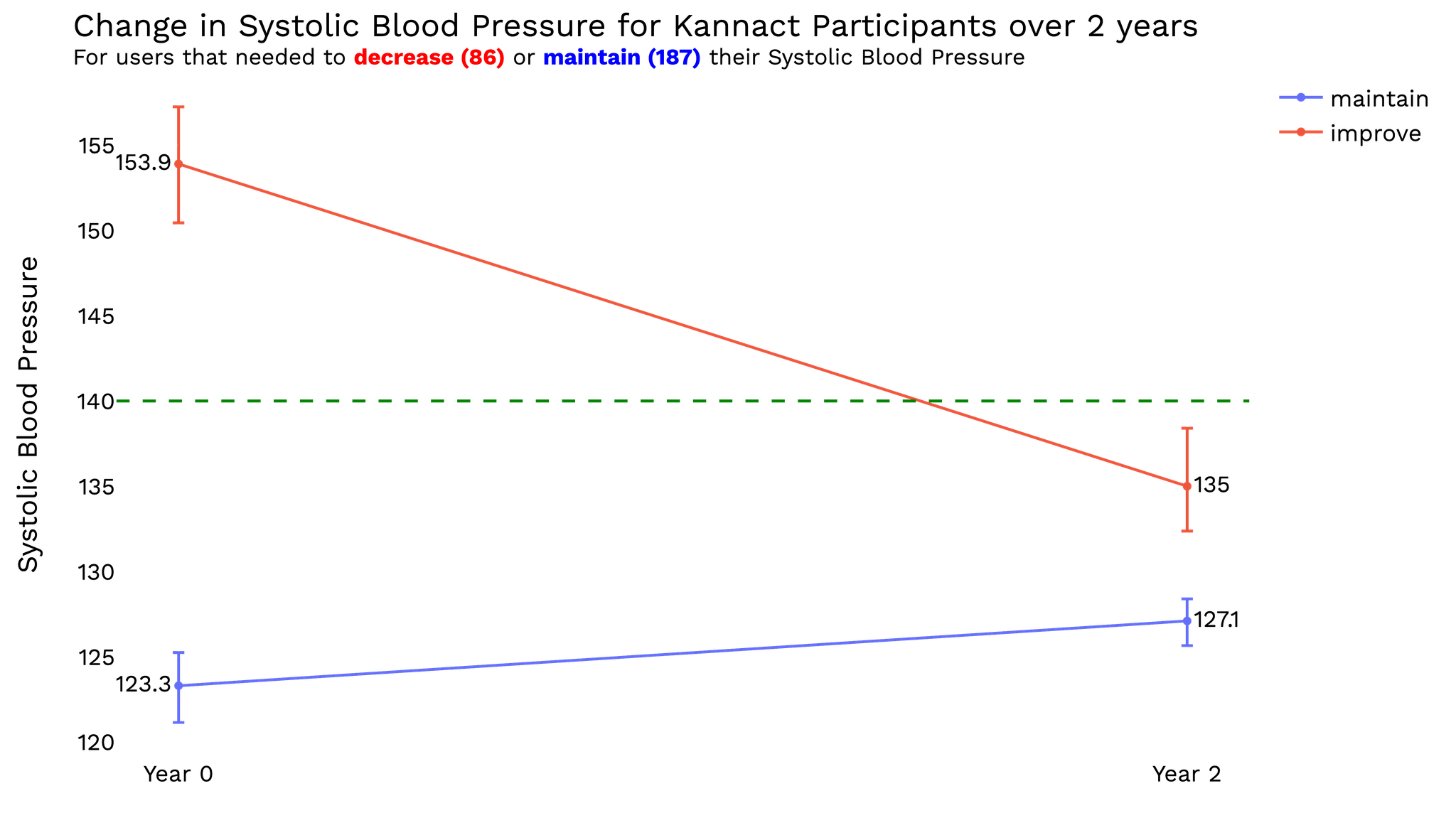 Blood pressure chart showing an improvement for those with systolic BP over 140