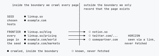 Diagram of seed, frontier, and horizon: crawl inside chosen hosts, record outbound pages outside the boundary.