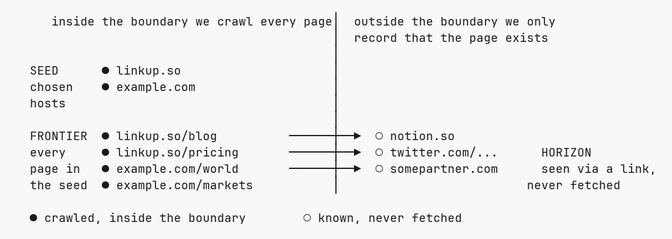 Diagram of seed, frontier, and horizon: crawl inside chosen hosts, record outbound pages outside the boundary.