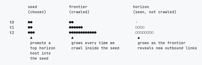 Diagram of seed growth over time as horizon hosts are promoted into the frontier.