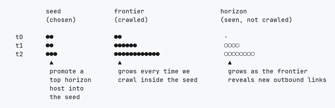 Diagram of seed growth over time as horizon hosts are promoted into the frontier.