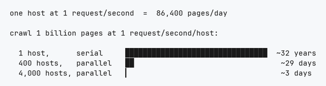 Diagram comparing crawl throughput with 1, 400, and 4,000 hosts in parallel.
