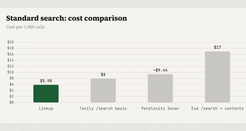 Web search API Cost Benchmark