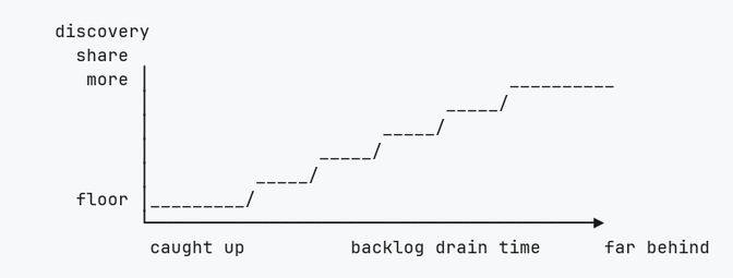 Diagram of discovery share rising as backlog drain time increases.