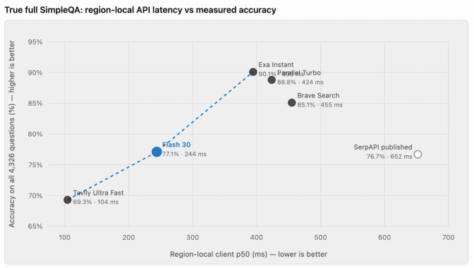 SimpleQA latency and accuracy comparison of Linkup Flash against other web search APIs, measured client-side.