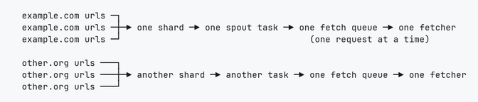 Diagram of hostname routing so each host maps to a single fetcher queue.