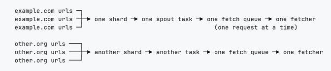 Diagram of hostname routing so each host maps to a single fetcher queue.
