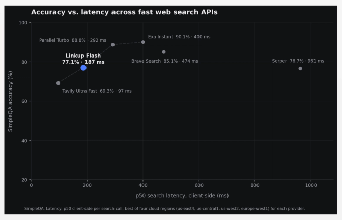 Accuracy versus client-side latency comparison of Linkup Flash against other web search APIs on SimpleQA.