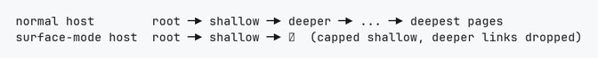 Diagram comparing normal host crawl depth with surface-mode capped shallow crawl.