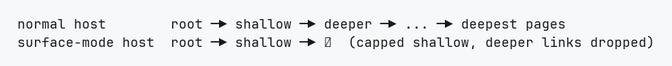 Diagram comparing normal host crawl depth with surface-mode capped shallow crawl.