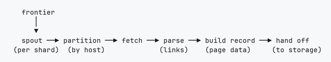 StormCrawler pipeline: spout, partition, fetch, parse, build record, hand off.